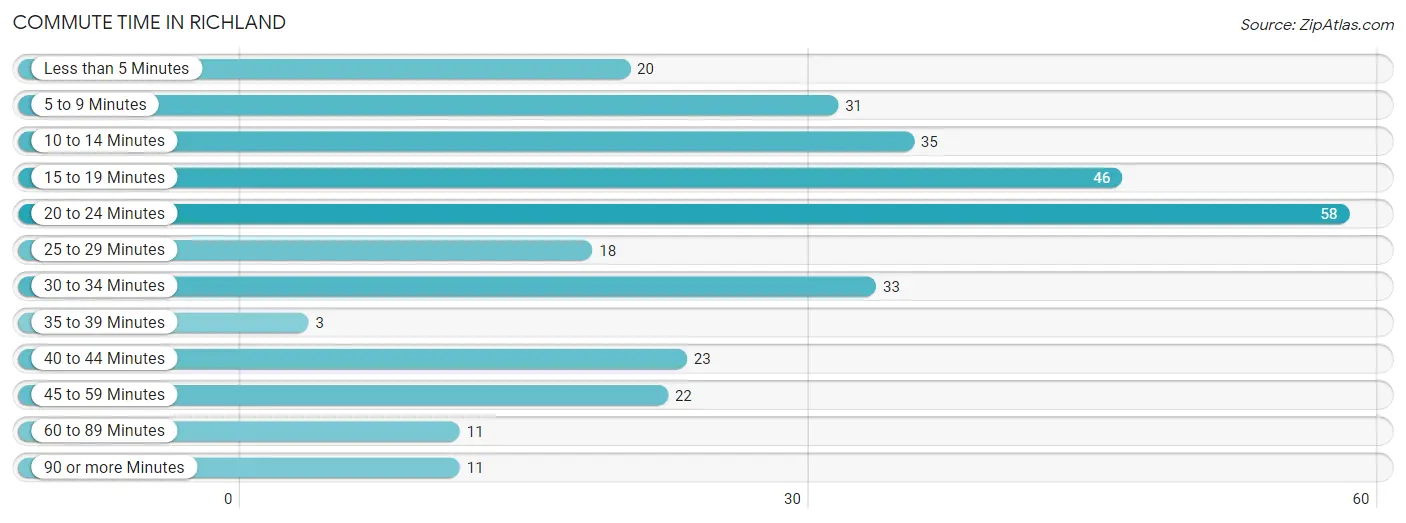 Commute Time in Richland