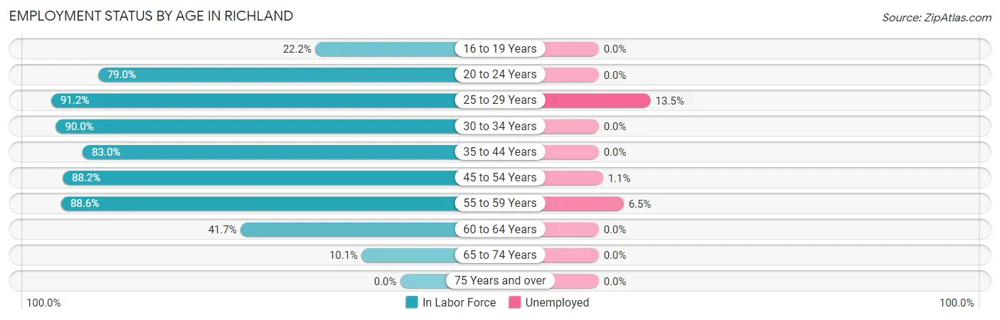 Employment Status by Age in Richland