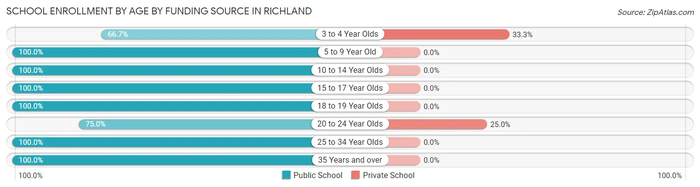 School Enrollment by Age by Funding Source in Richland