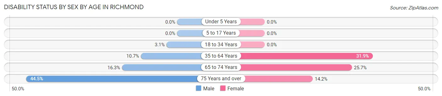 Disability Status by Sex by Age in Richmond