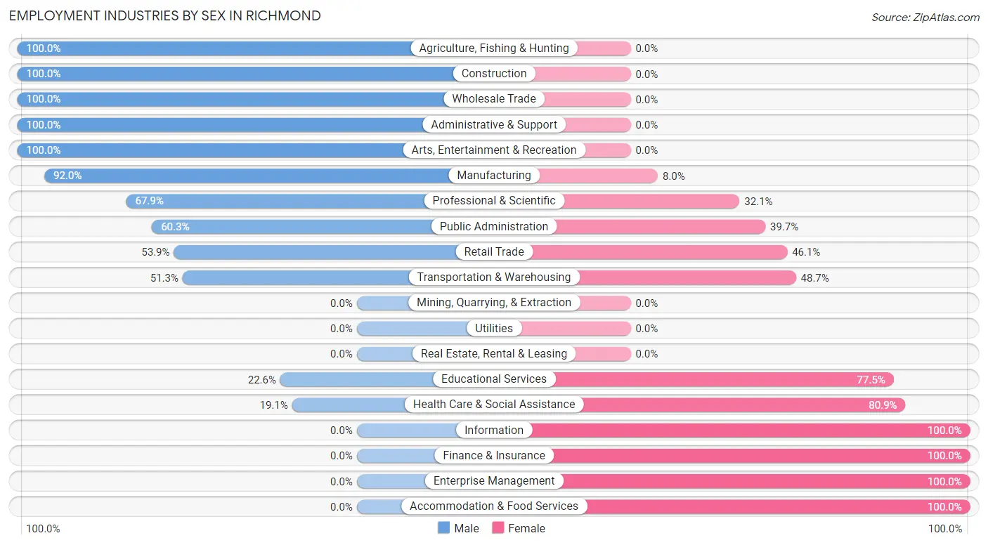 Employment Industries by Sex in Richmond