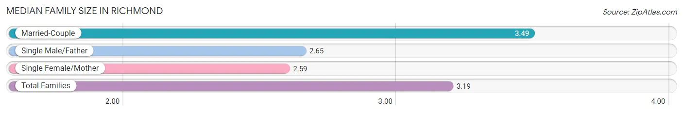 Median Family Size in Richmond