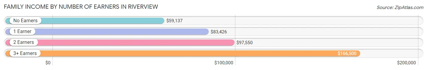 Family Income by Number of Earners in Riverview