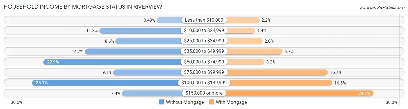 Household Income by Mortgage Status in Riverview