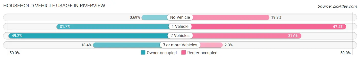 Household Vehicle Usage in Riverview