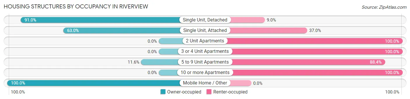 Housing Structures by Occupancy in Riverview