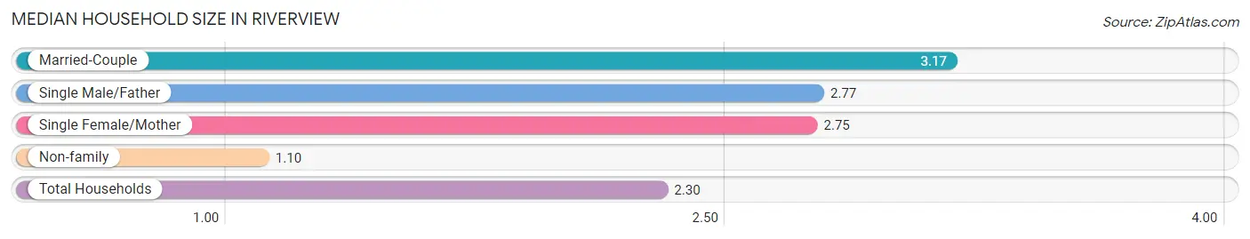 Median Household Size in Riverview