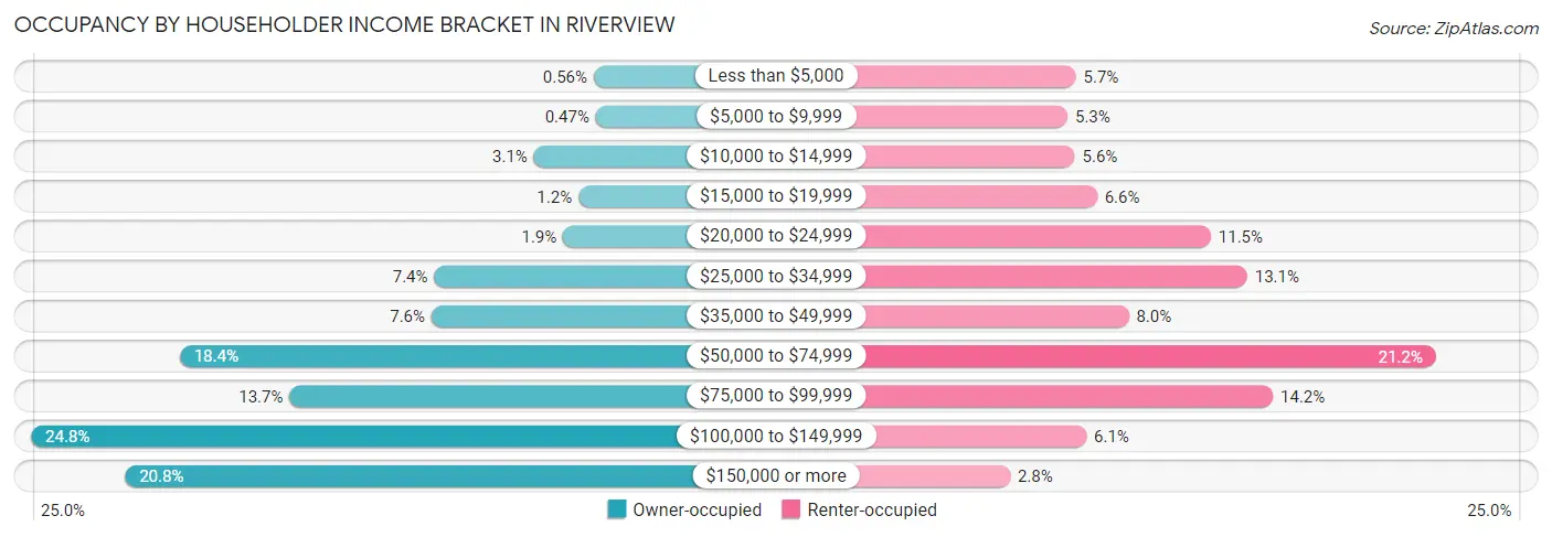 Occupancy by Householder Income Bracket in Riverview