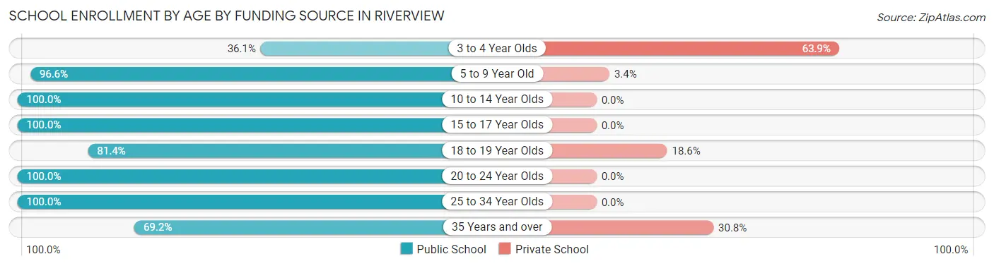 School Enrollment by Age by Funding Source in Riverview