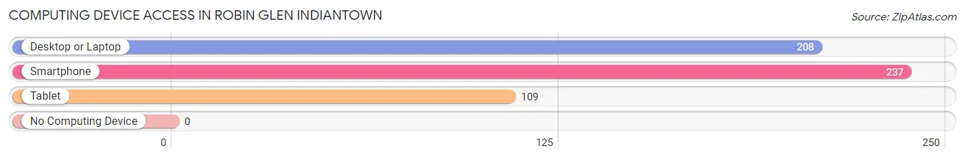 Computing Device Access in Robin Glen Indiantown