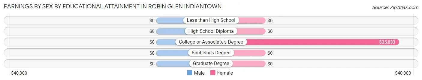 Earnings by Sex by Educational Attainment in Robin Glen Indiantown