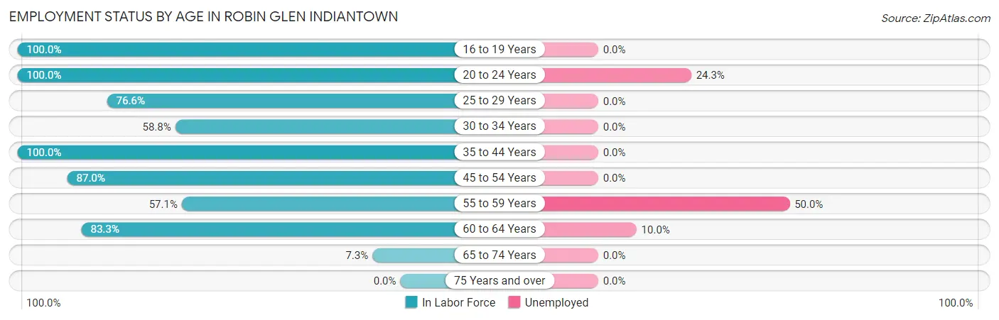 Employment Status by Age in Robin Glen Indiantown