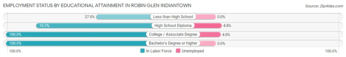 Employment Status by Educational Attainment in Robin Glen Indiantown