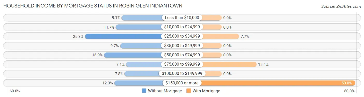 Household Income by Mortgage Status in Robin Glen Indiantown