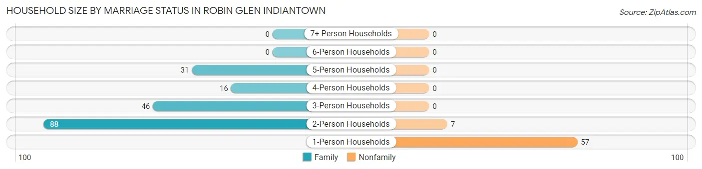 Household Size by Marriage Status in Robin Glen Indiantown
