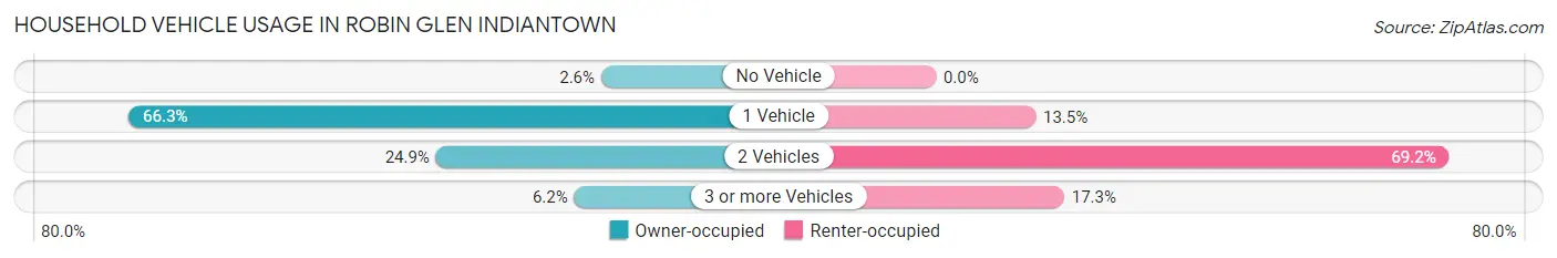 Household Vehicle Usage in Robin Glen Indiantown