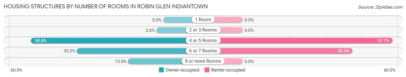 Housing Structures by Number of Rooms in Robin Glen Indiantown