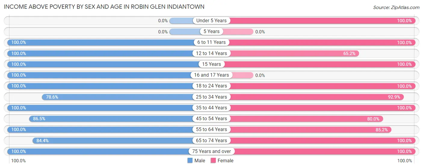 Income Above Poverty by Sex and Age in Robin Glen Indiantown