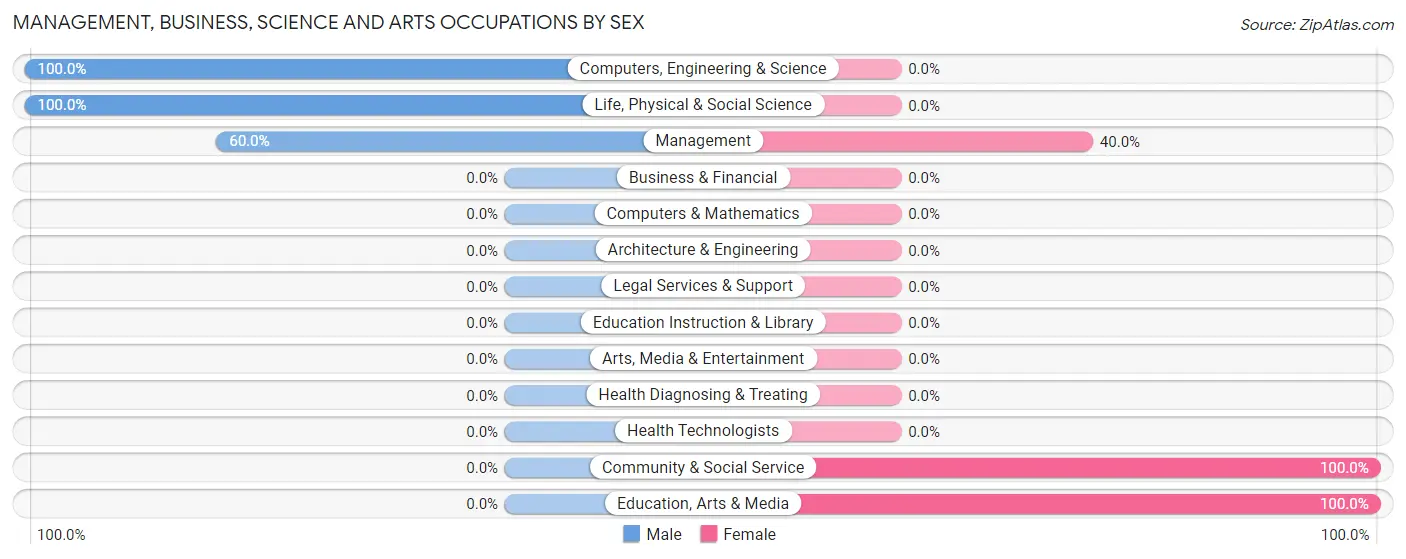 Management, Business, Science and Arts Occupations by Sex in Robin Glen Indiantown
