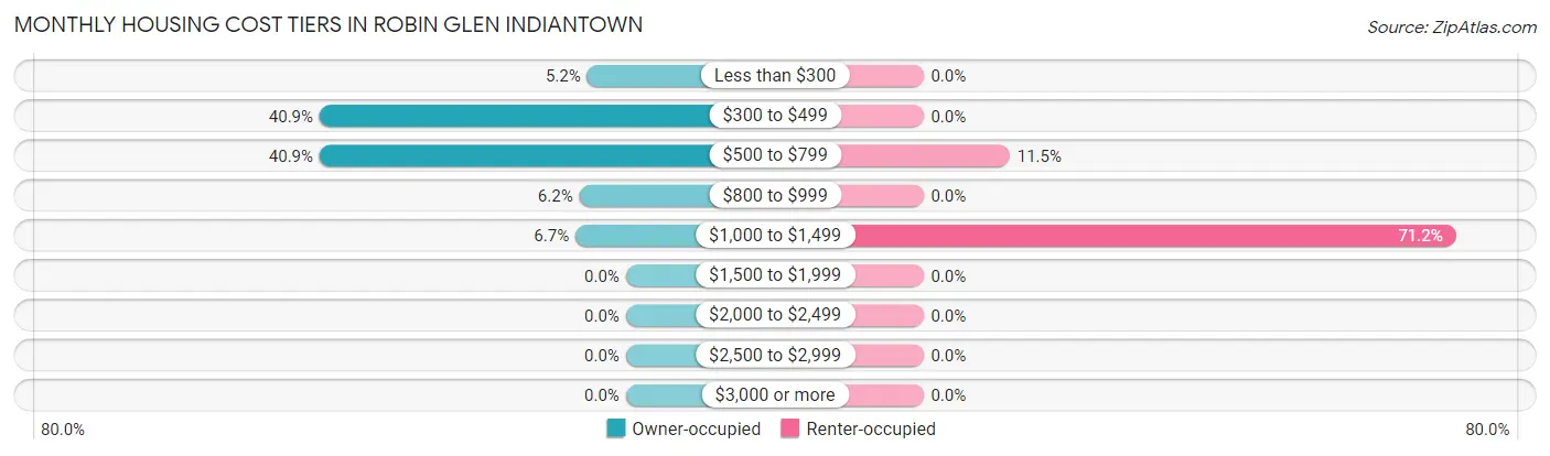 Monthly Housing Cost Tiers in Robin Glen Indiantown
