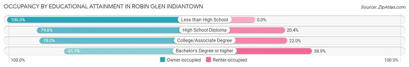 Occupancy by Educational Attainment in Robin Glen Indiantown