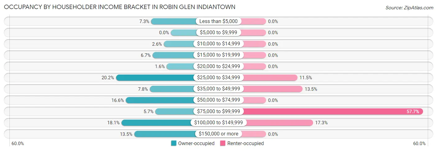 Occupancy by Householder Income Bracket in Robin Glen Indiantown