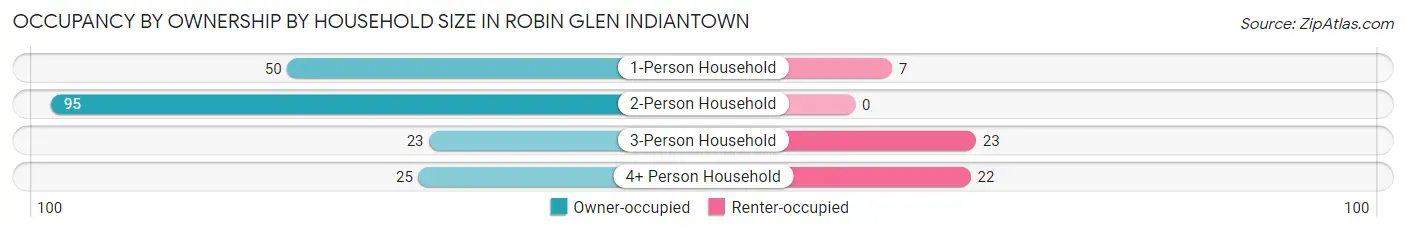 Occupancy by Ownership by Household Size in Robin Glen Indiantown