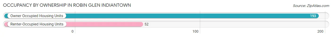 Occupancy by Ownership in Robin Glen Indiantown