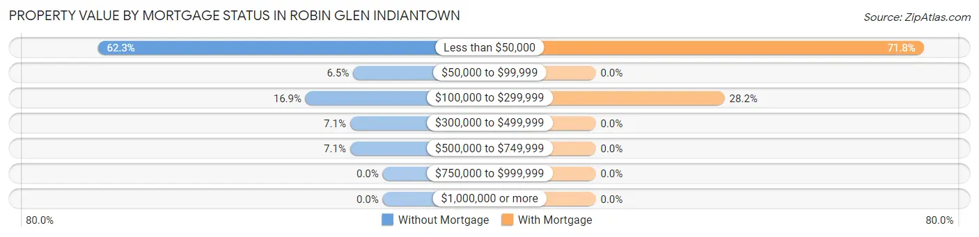 Property Value by Mortgage Status in Robin Glen Indiantown