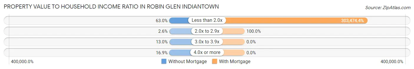 Property Value to Household Income Ratio in Robin Glen Indiantown