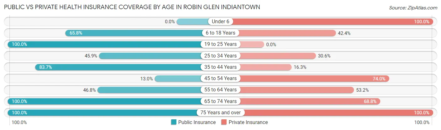 Public vs Private Health Insurance Coverage by Age in Robin Glen Indiantown