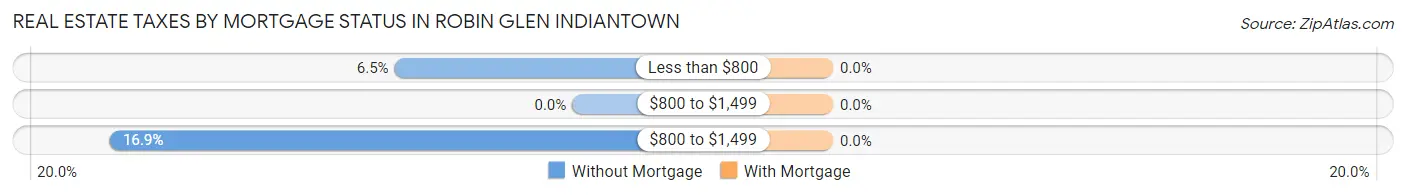Real Estate Taxes by Mortgage Status in Robin Glen Indiantown