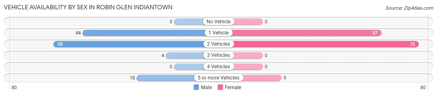 Vehicle Availability by Sex in Robin Glen Indiantown