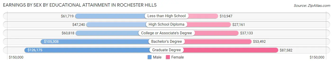 Earnings by Sex by Educational Attainment in Rochester Hills