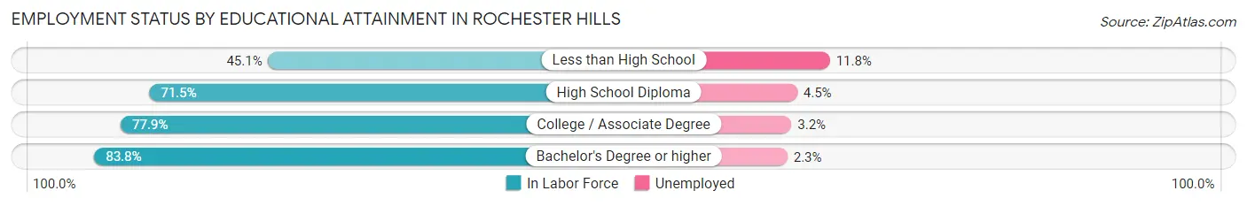 Employment Status by Educational Attainment in Rochester Hills