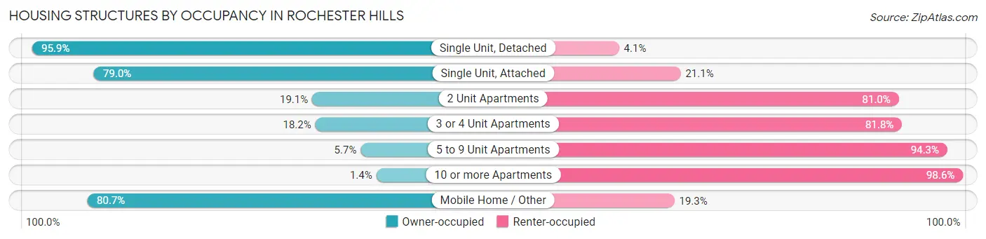 Housing Structures by Occupancy in Rochester Hills