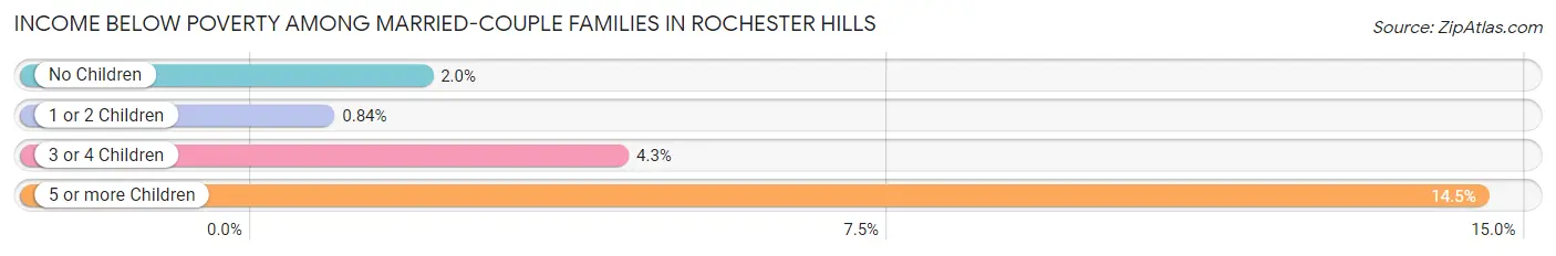 Income Below Poverty Among Married-Couple Families in Rochester Hills