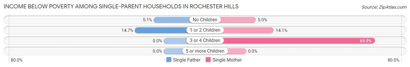 Income Below Poverty Among Single-Parent Households in Rochester Hills