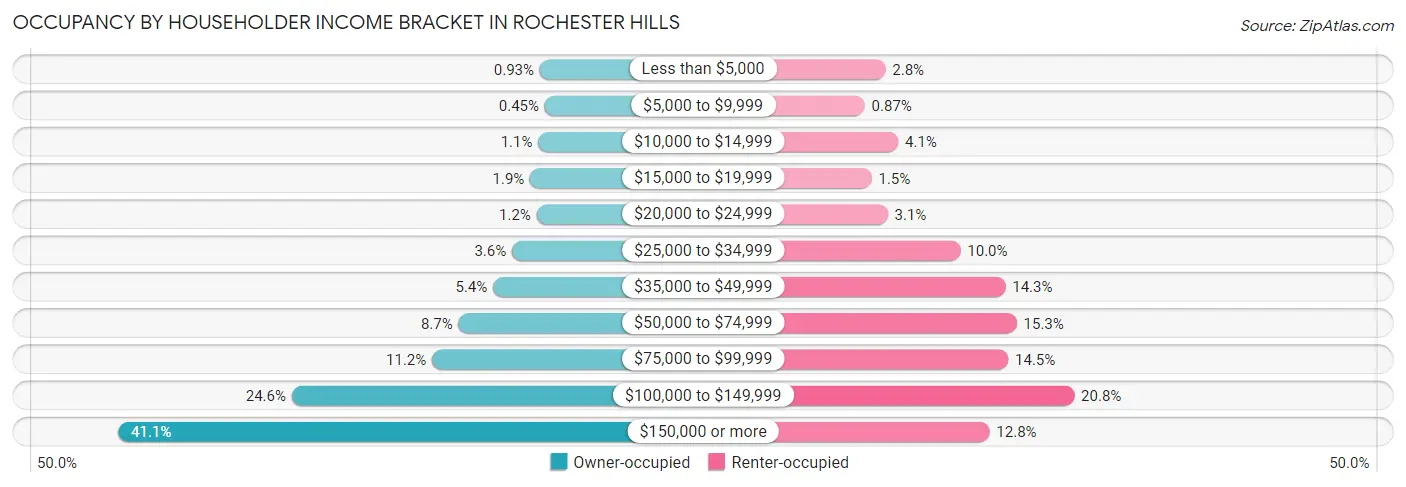 Occupancy by Householder Income Bracket in Rochester Hills