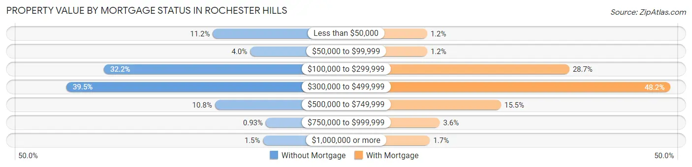 Property Value by Mortgage Status in Rochester Hills