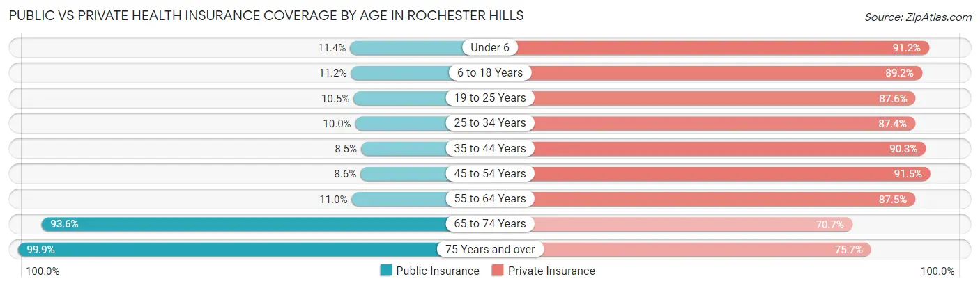 Public vs Private Health Insurance Coverage by Age in Rochester Hills