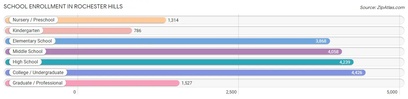 School Enrollment in Rochester Hills