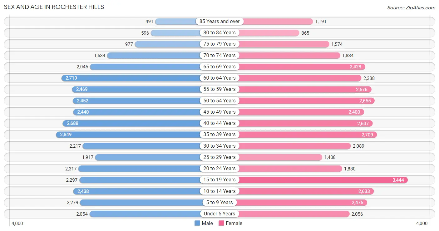 Sex and Age in Rochester Hills