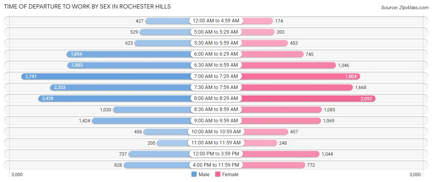 Time of Departure to Work by Sex in Rochester Hills