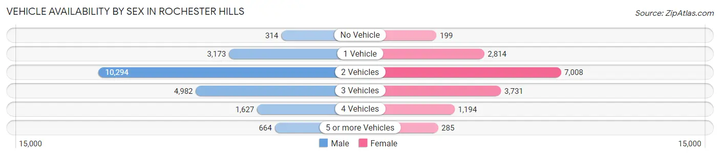 Vehicle Availability by Sex in Rochester Hills