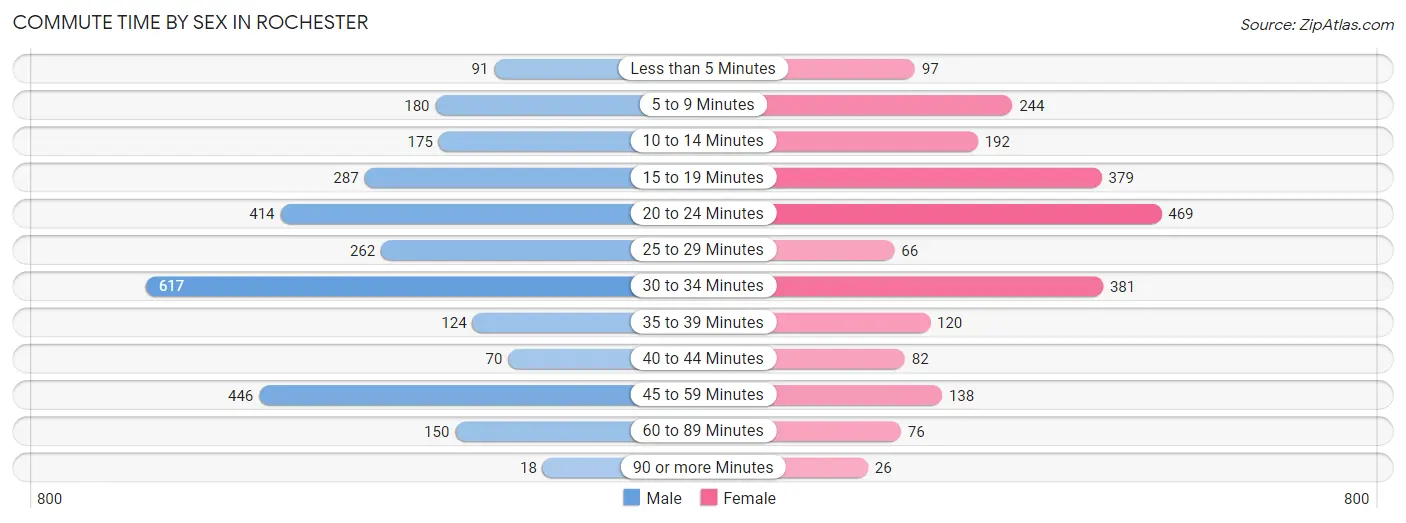 Commute Time by Sex in Rochester