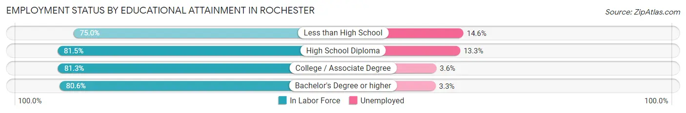 Employment Status by Educational Attainment in Rochester