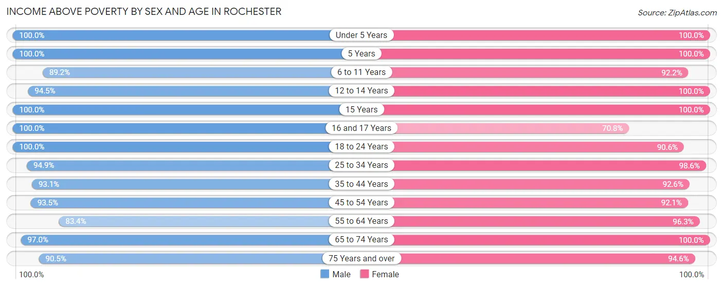 Income Above Poverty by Sex and Age in Rochester