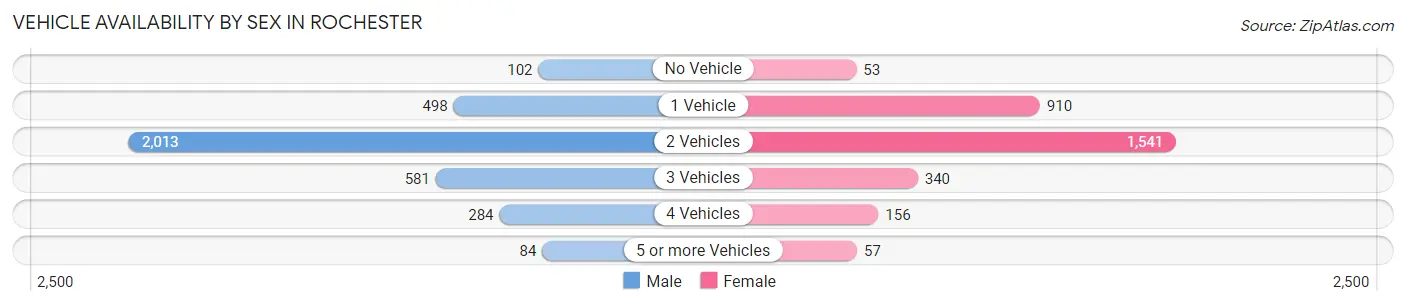 Vehicle Availability by Sex in Rochester