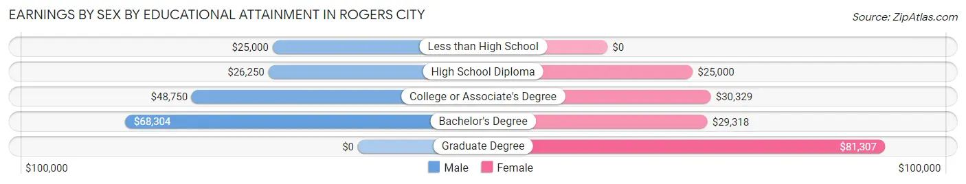 Earnings by Sex by Educational Attainment in Rogers City